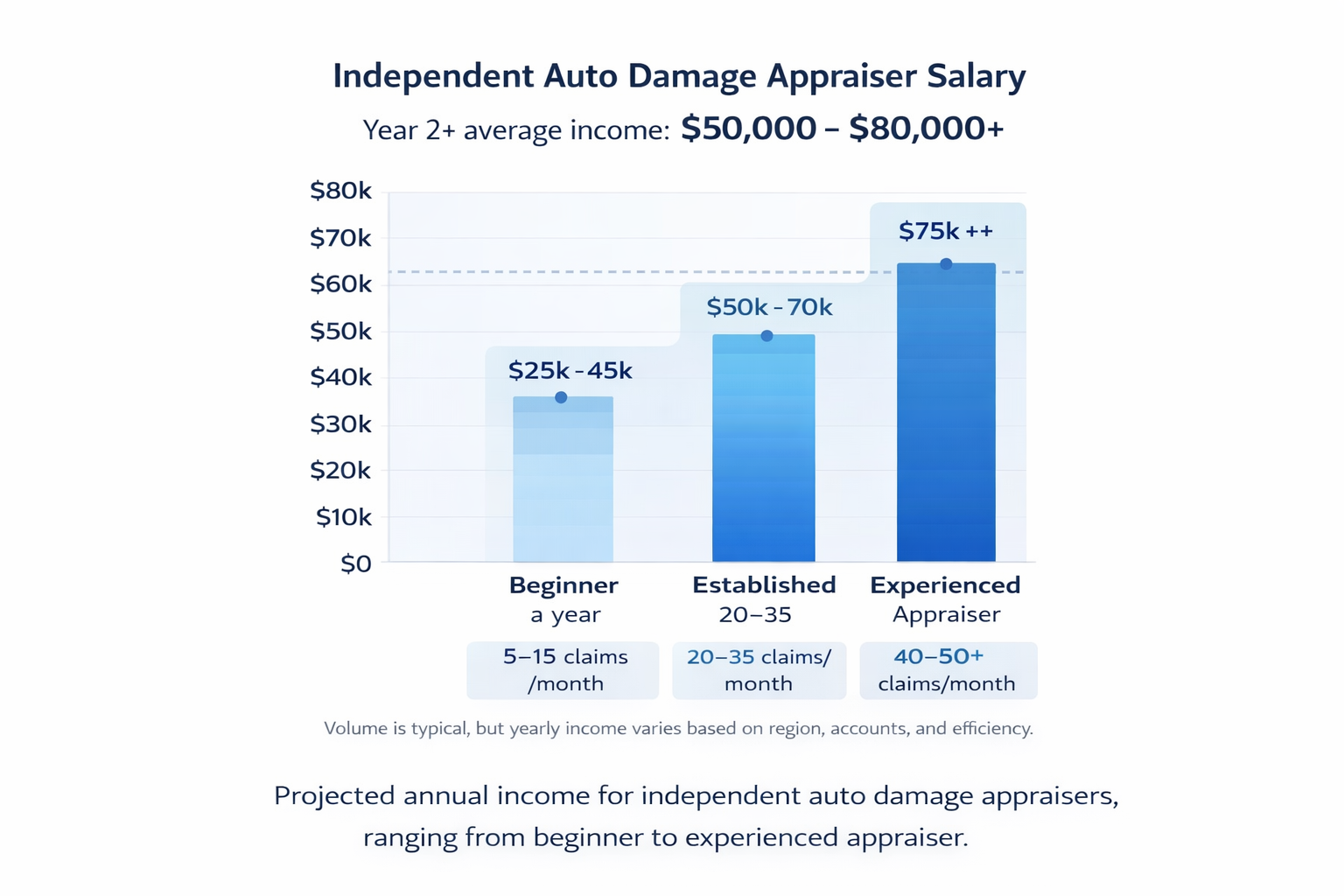 Chart showing typical income ranges for independent auto damage appraisers by experience level